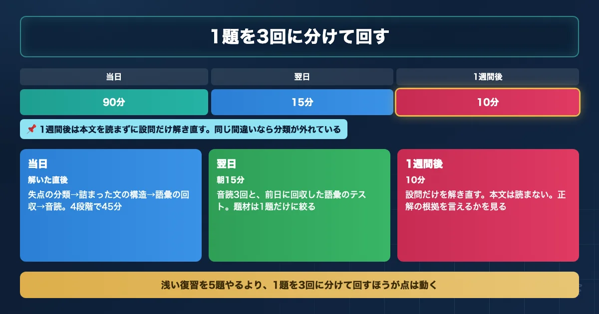 医学部英語の長文復習を当日と翌日と1週間後の3回に分けて回すロードマップ図解