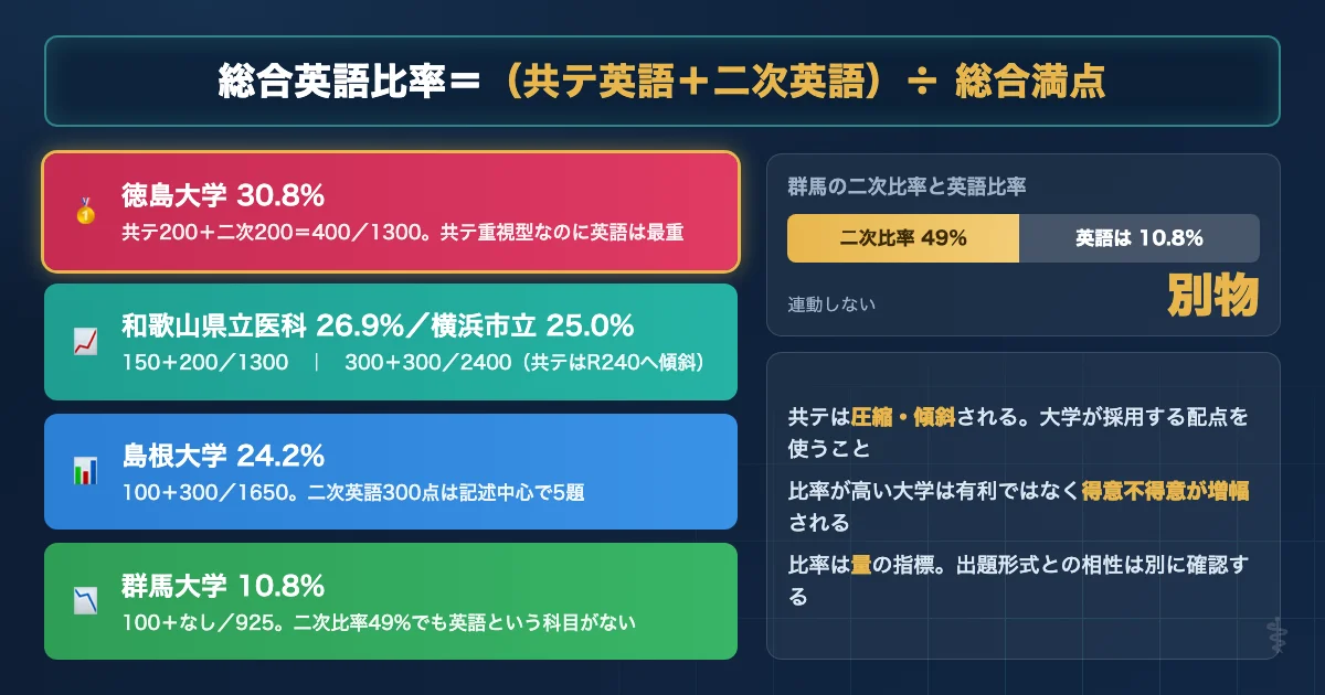 医学部英語の総合配点比率を大学別に比較した図解