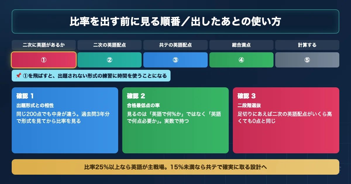 医学部志望校選びで配点比率より優先すべき3つの確認項目を示すロードマップ図解