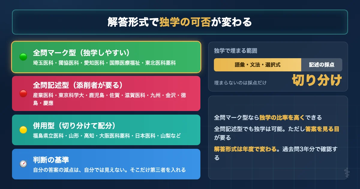 医学部英語の解答形式が全問マーク型と全問記述型と併用型に分かれることを示す図解