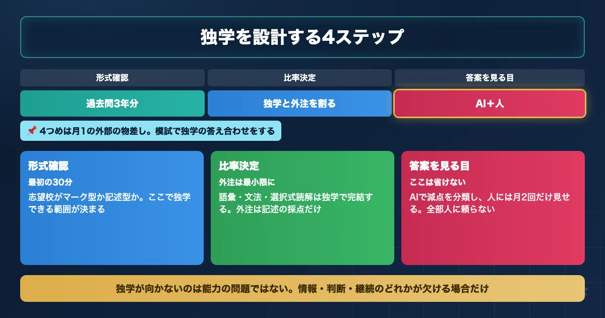 医学部英語の独学を形式確認と比率決定と答案を見る目で設計する4ステップのロードマップ図解