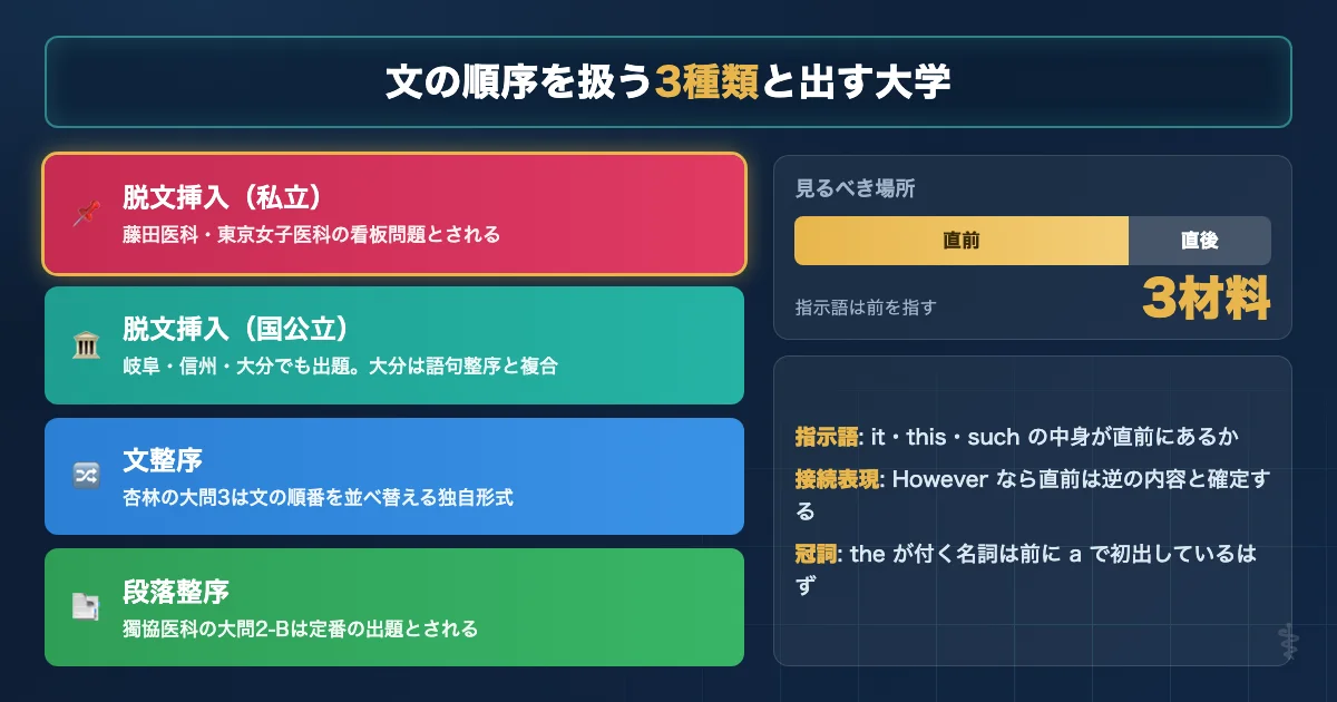 脱文挿入と文整序と段落整序を出題する大学を示す図解