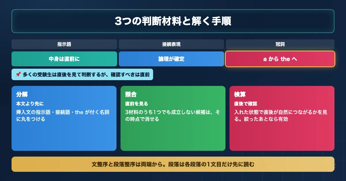 脱文挿入の3つの判断材料と解く手順を示すロードマップ図解