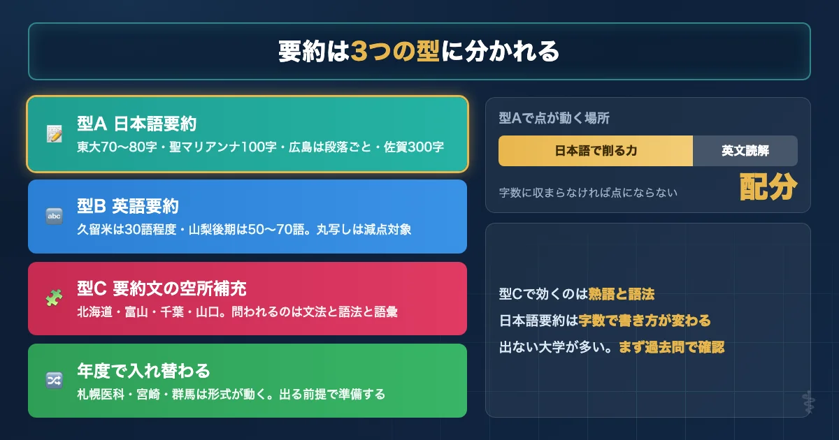 医学部英語の要約問題を日本語要約と英語要約と要約文完成の3つの型に分類した図解