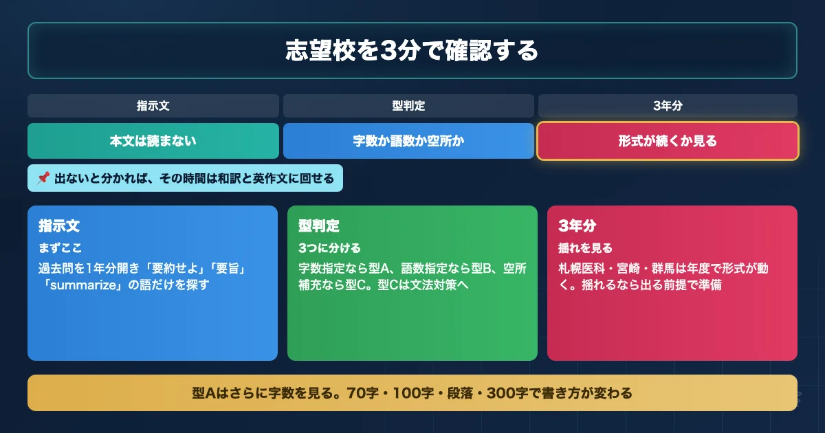 医学部志望校に要約が出るかを3分で確認する手順を示すロードマップ図解