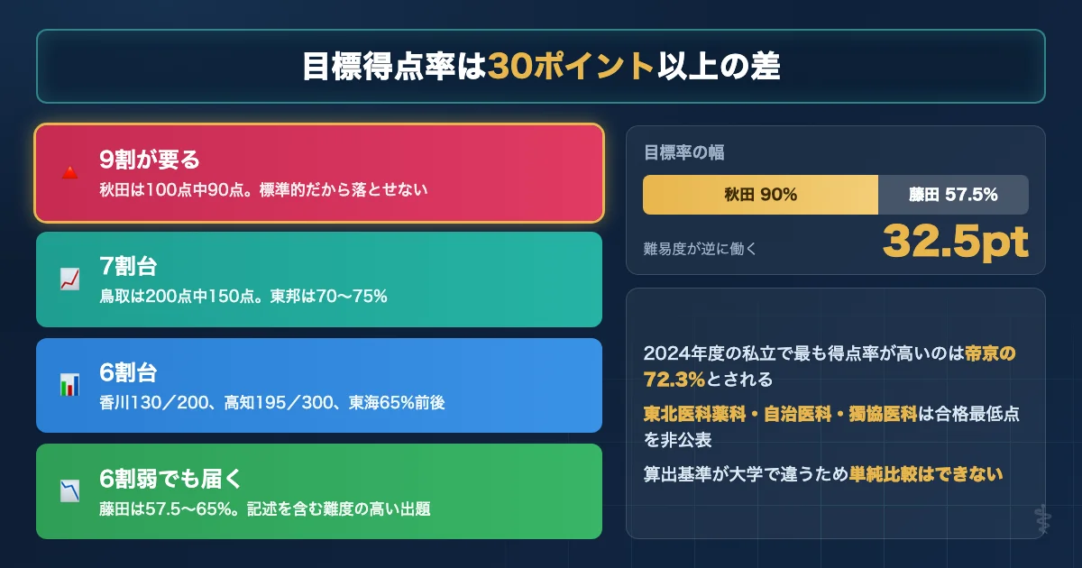 医学部英語の目標得点率が大学によって57.5%から90%まで異なることを示す図解