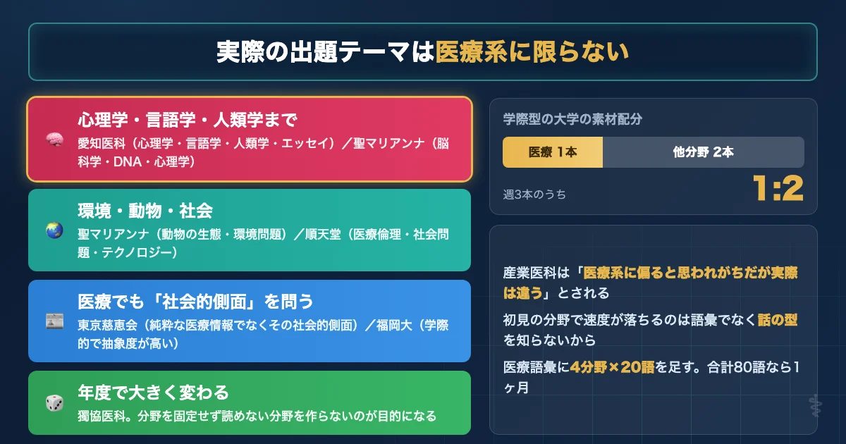 医学部英語の出題テーマを大学別に示した図解