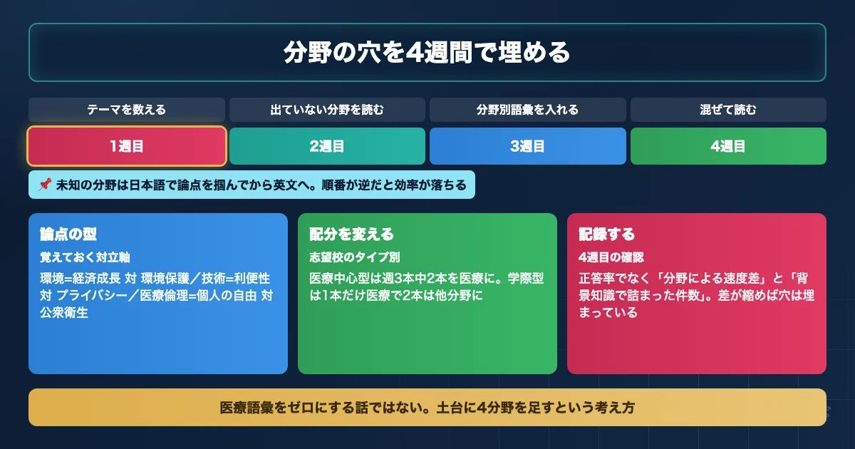 志望校のテーマ傾向に応じた読む素材の配分と4週間の手順を示すロードマップ図解