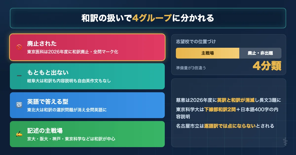医学部英語で和訳が廃止された大学と主戦場になっている大学の分類を示す図解