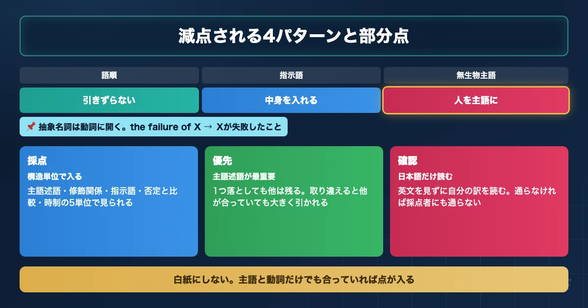 英文和訳で減点されない4つの原則と部分点の作り方を示すロードマップ図解