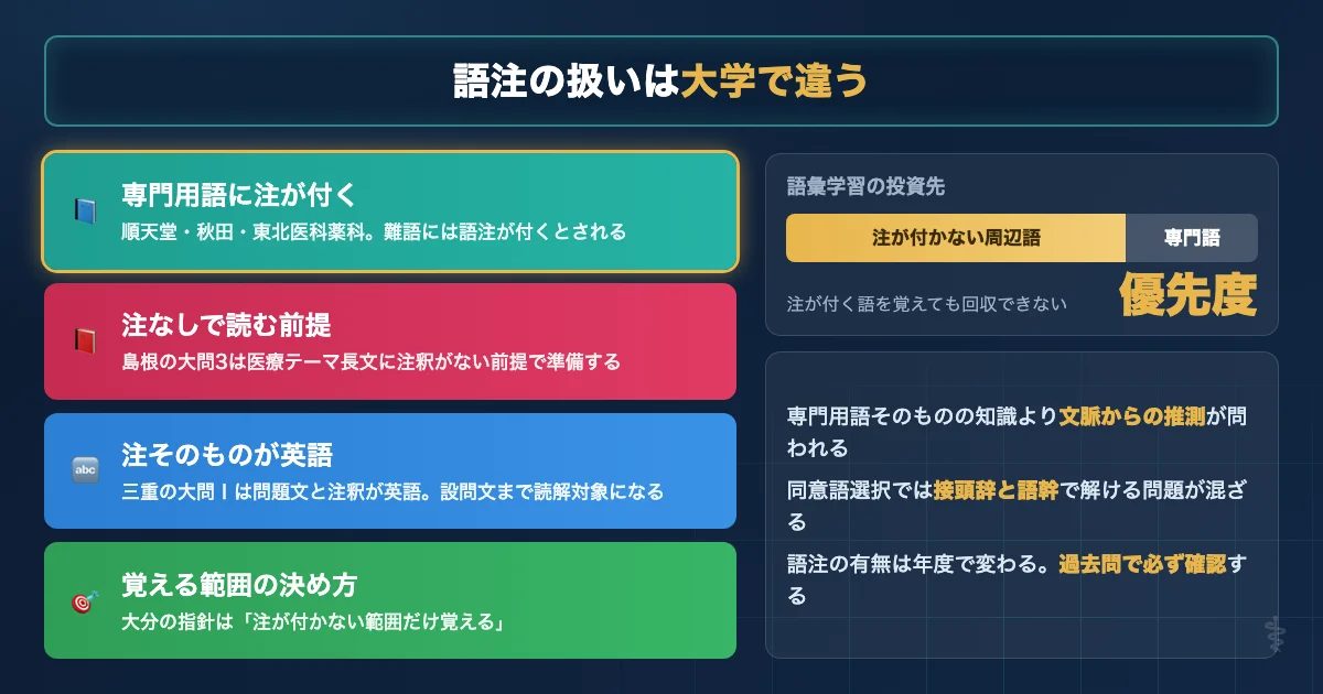 医学部英語で語注が付く大学と付かない前提の大学の違いを示す図解