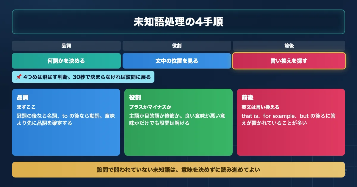 医学部英語の未知語処理を品詞と役割と前後の言い換えで進める4手順のロードマップ図解