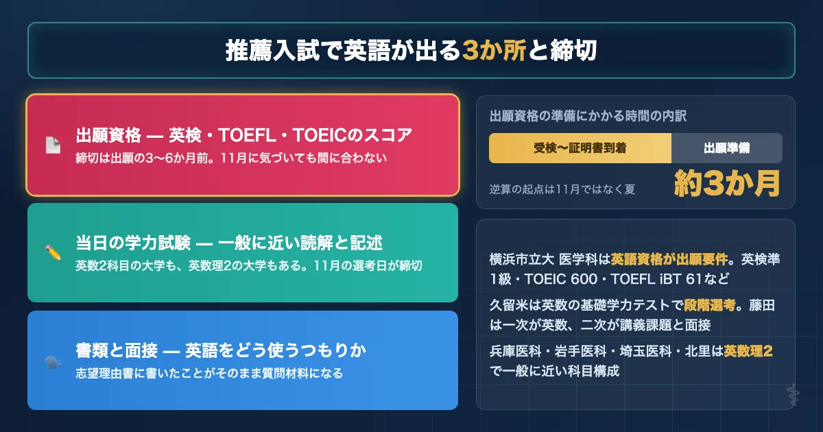 医学部の推薦入試で英語が問われる3か所を整理した図解
