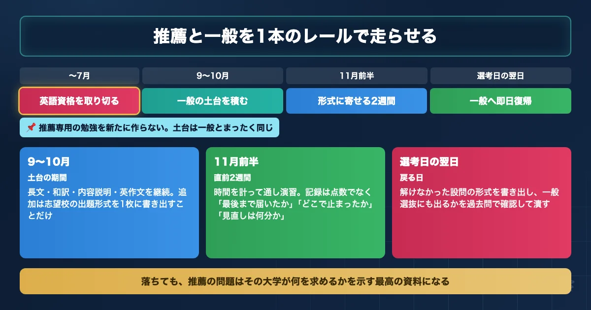医学部の推薦入試に向けた9月から11月の英語ロードマップ図解
