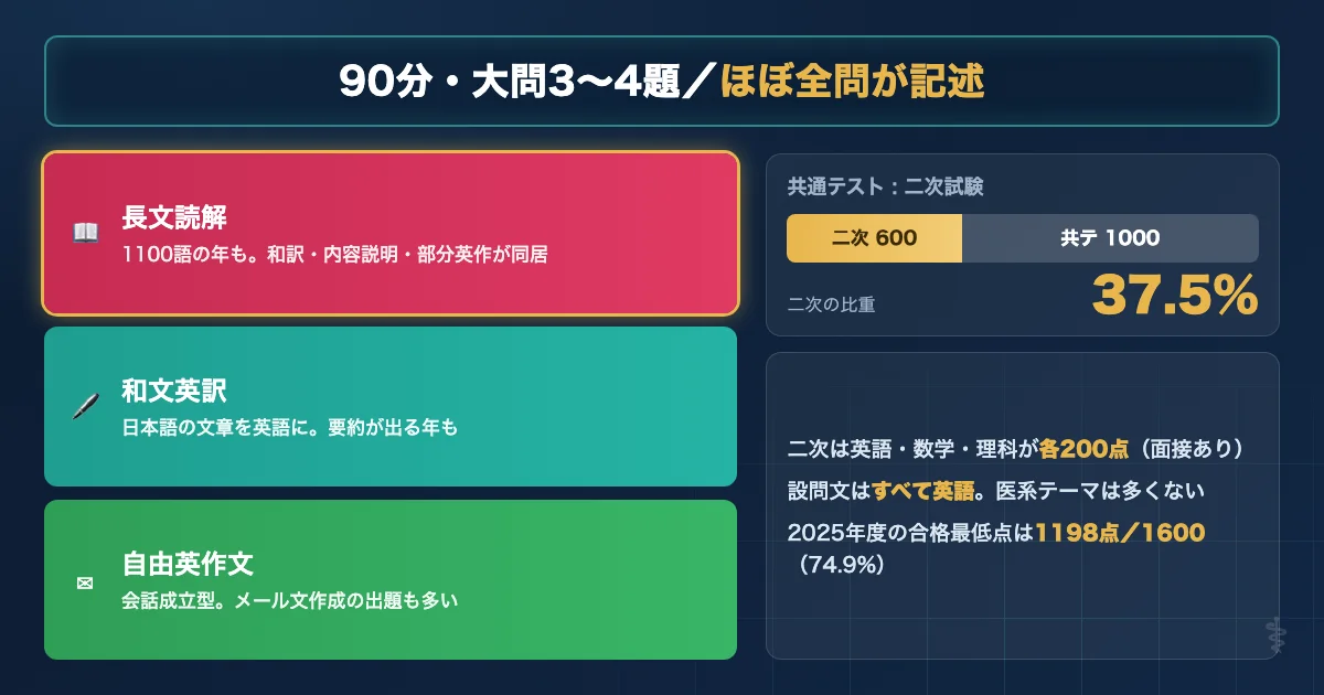 宮崎大学医学部医学科 英語試験の基本データと配点を示す図解