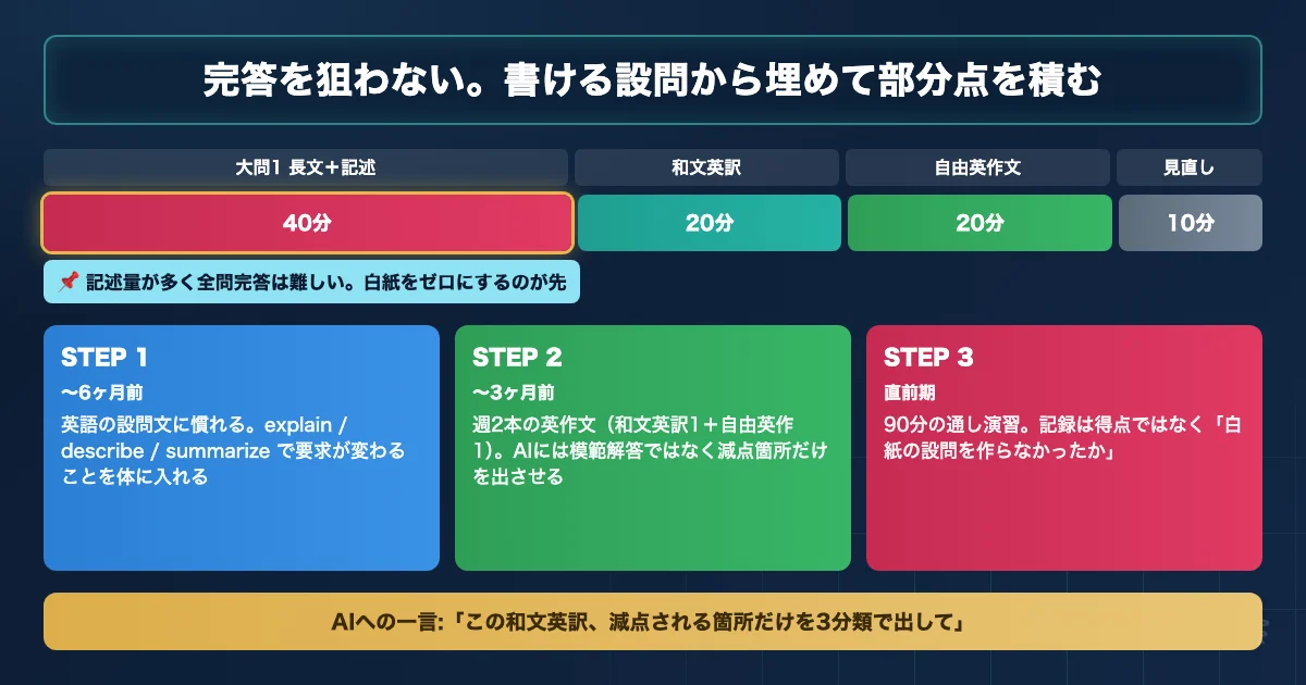 宮崎大学医学部医学科 英語対策のAI活用ロードマップを示す図解