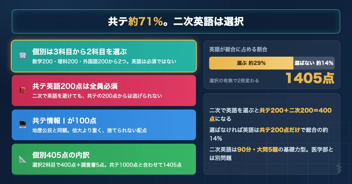 宮崎大学農学部獣医学科の共通テスト1000点と個別405点の配点構造を示す図解