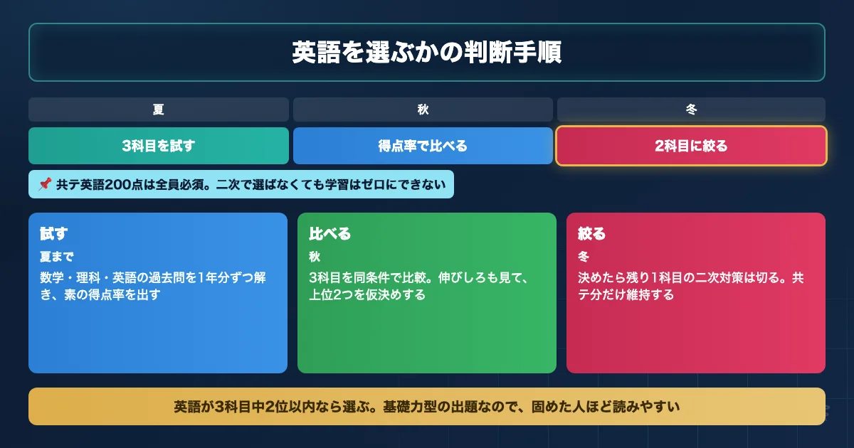 宮崎大学獣医学科で二次の英語を選ぶかを夏秋冬の3段階で判断する手順の図解