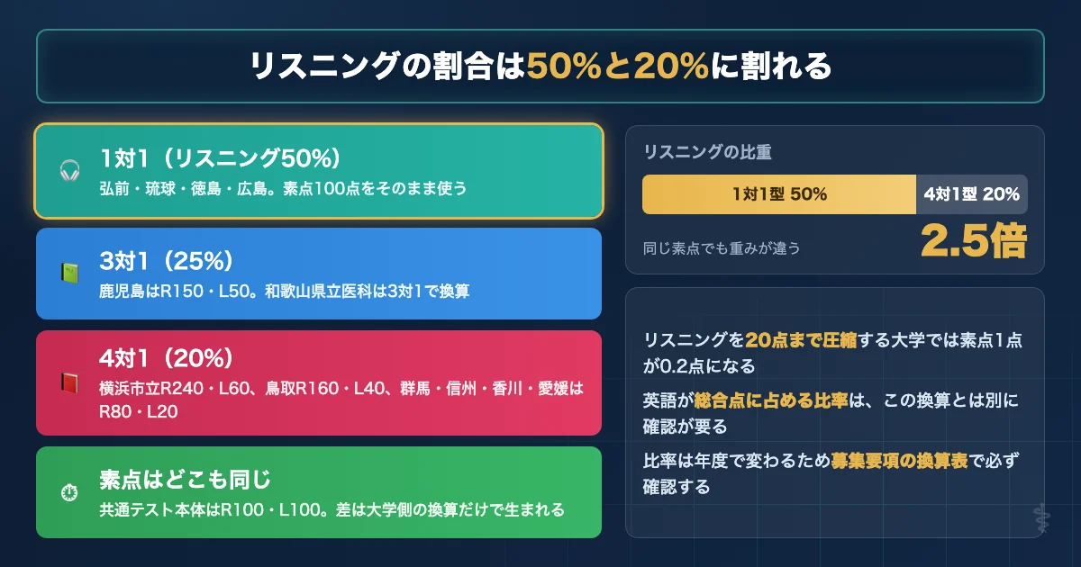 国公立医学部の共通テスト英語でリスニングの割合が50%と20%に割れることを示す図解
