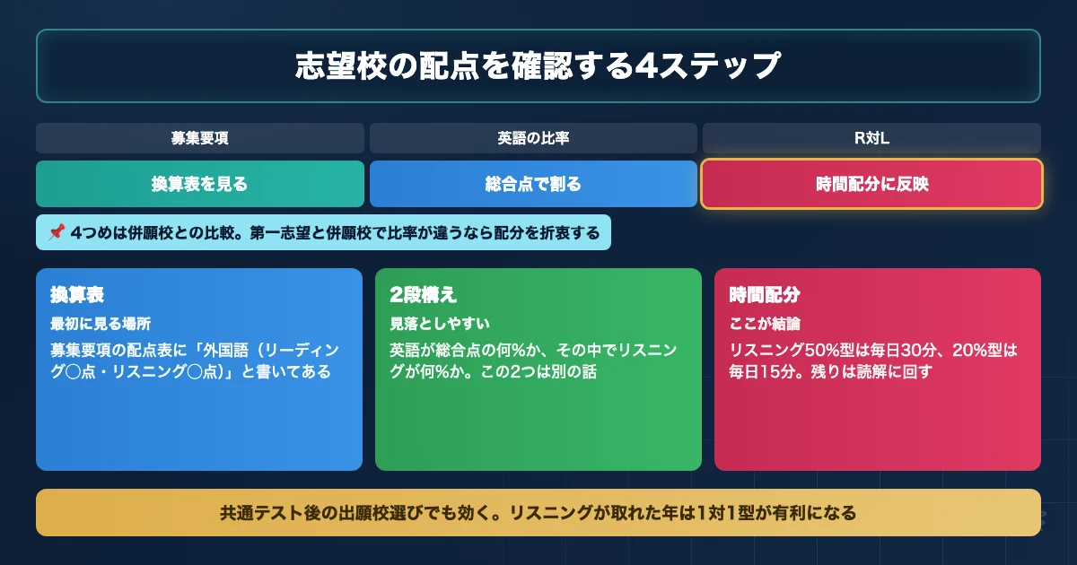 国公立医学部の共通テスト英語の配点を確認する4ステップを示すロードマップ図解