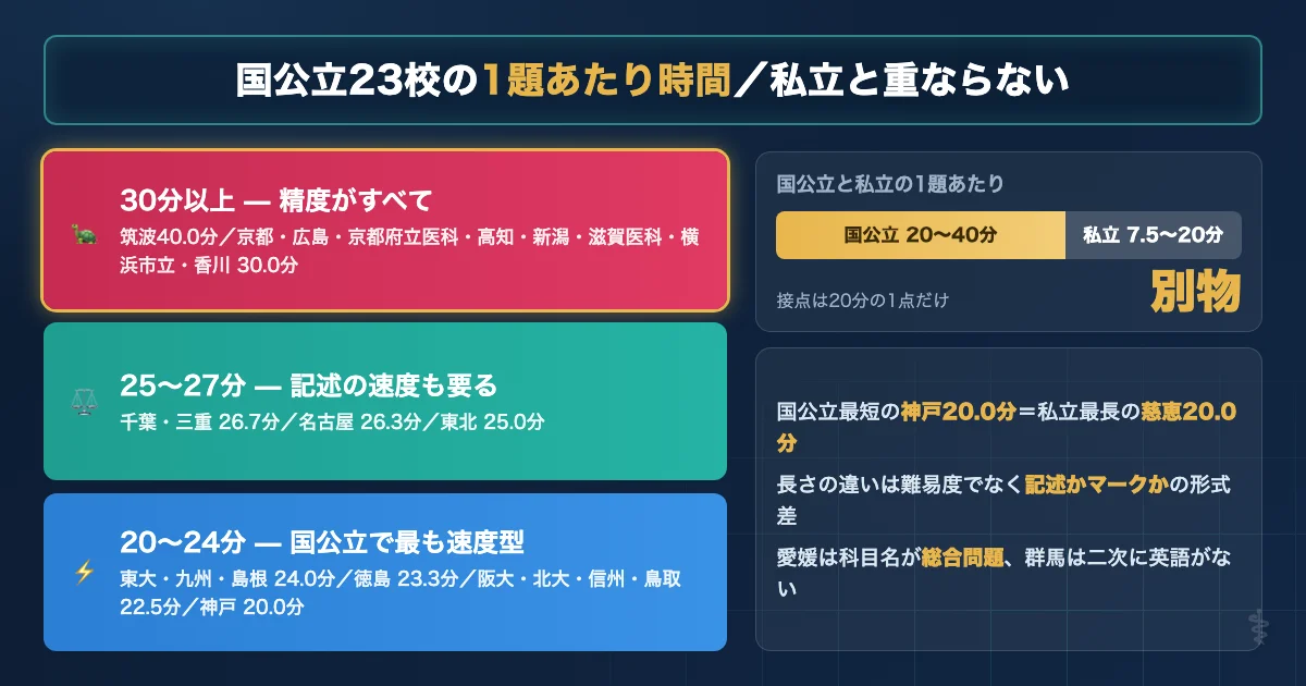 国公立医学部英語の1題あたり時間を大学別に比較した図解