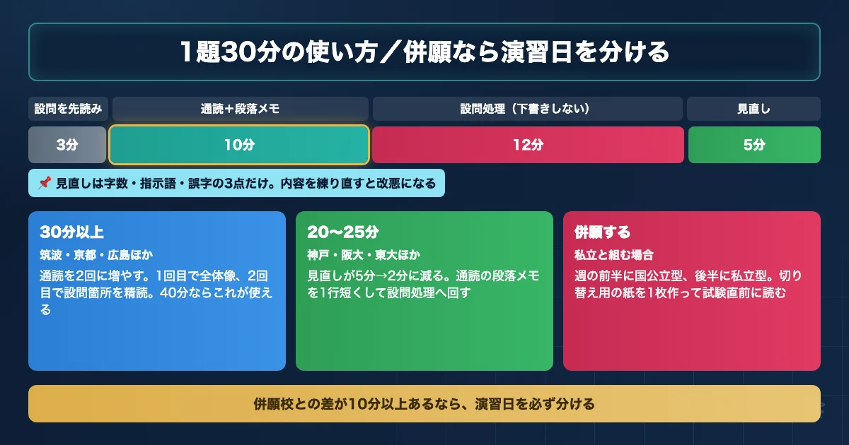 国公立医学部英語のゾーン別対策と30分の内訳を示すロードマップ図解