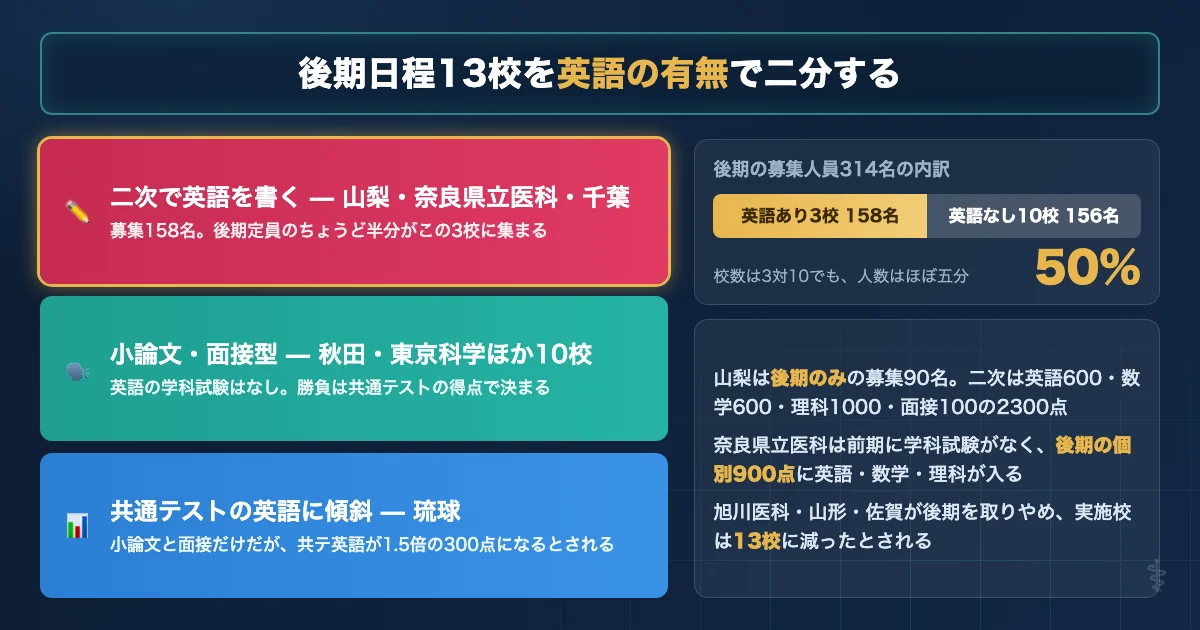 国公立医学部の後期日程13校を英語の有無で二分した図解