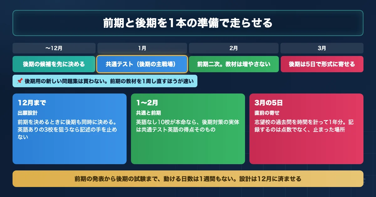 国公立医学部の後期日程に向けた12月から3月までの英語ロードマップ図解