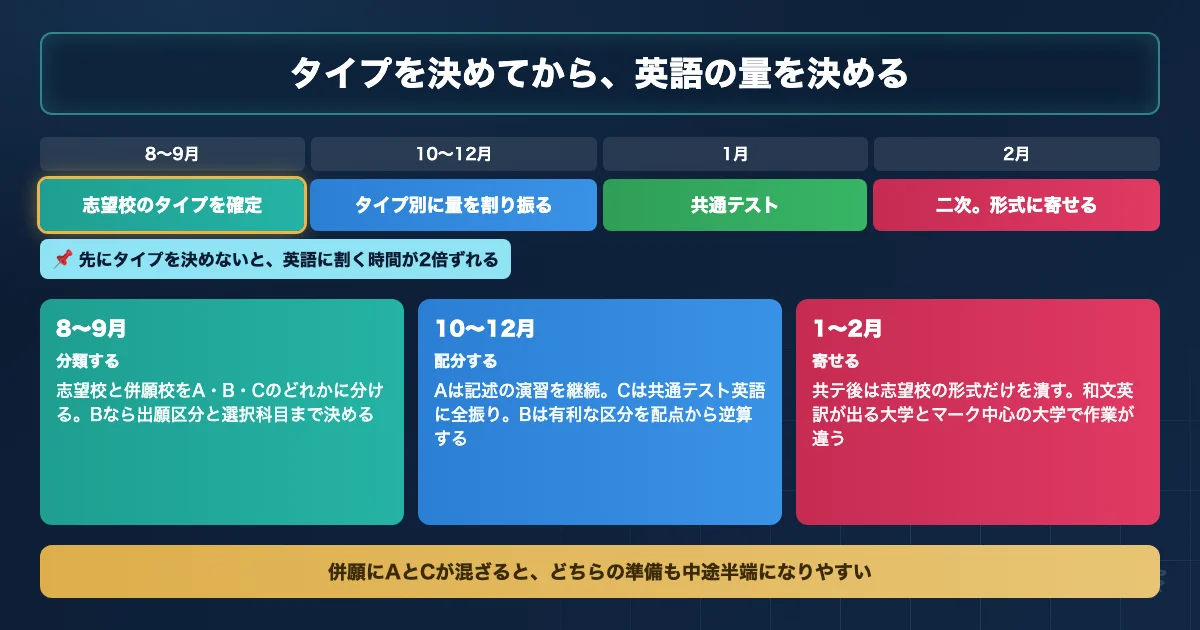 国公立獣医学部の志望校タイプ別に英語の量を決める8月から2月のロードマップ図解