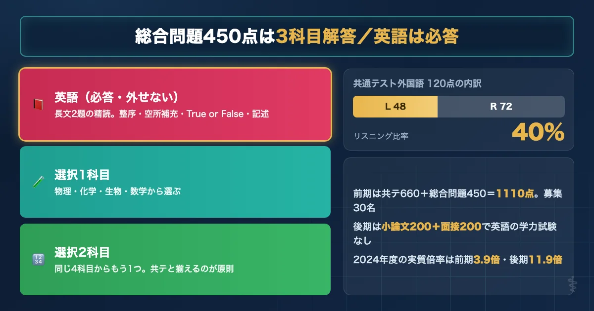 帯広畜産大学共同獣医学課程 総合問題450点と共通テスト配点の内訳を示す基本データ図解