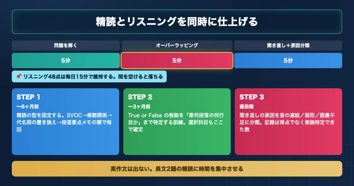 帯広畜産大学共同獣医学課程 英語対策の学習ロードマップとリスニング15分ルーティンを示す図解