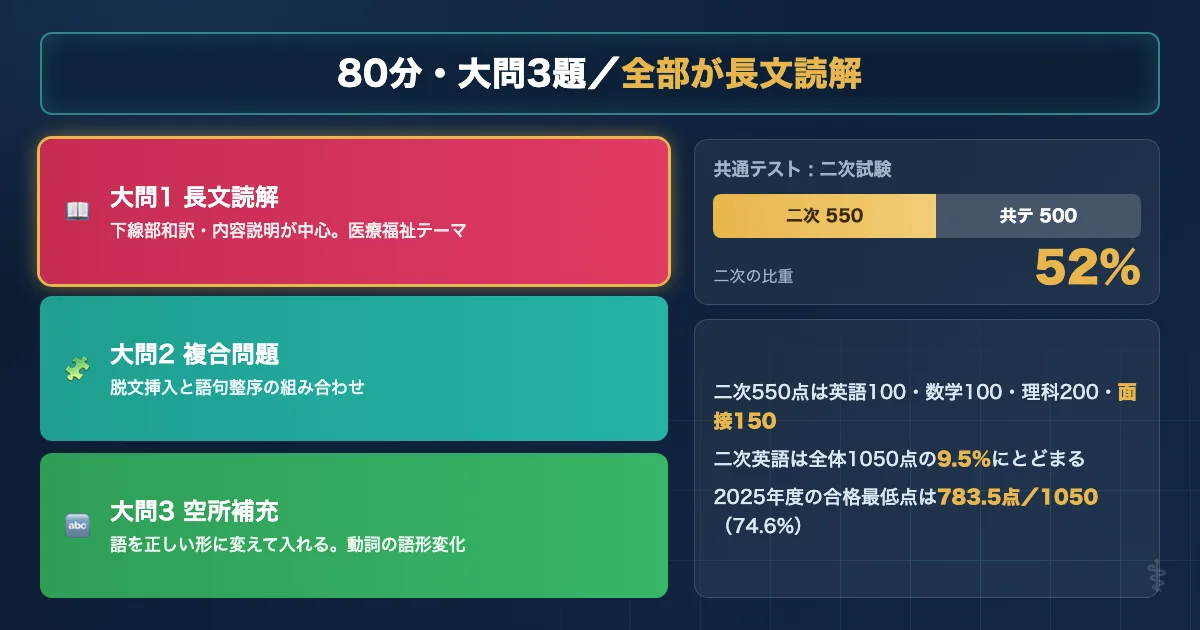 大分大学医学部医学科 英語試験の基本データと配点を示す図解