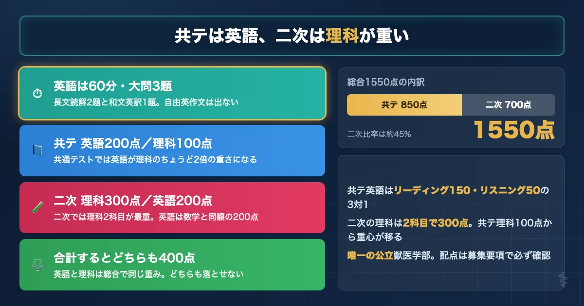 大阪公立大学獣医学部の共通テスト850点と個別700点の配点構造を示す図解