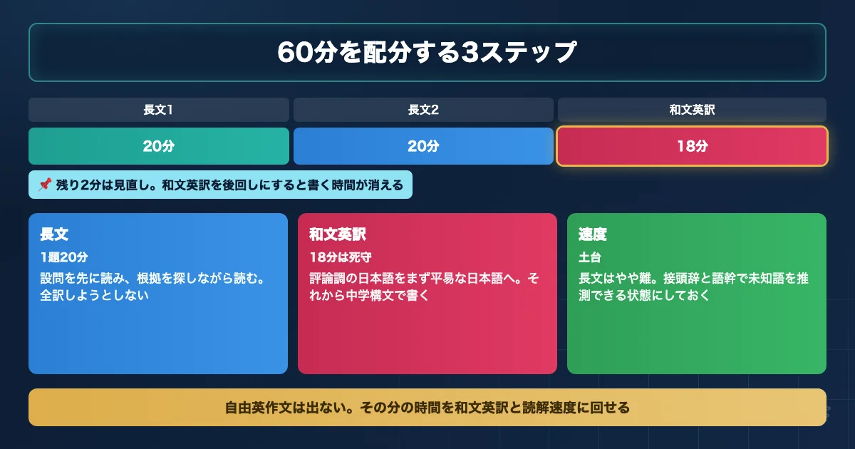 大阪公立大学獣医学部の英語60分を長文2題と和文英訳に配分する3ステップ図解