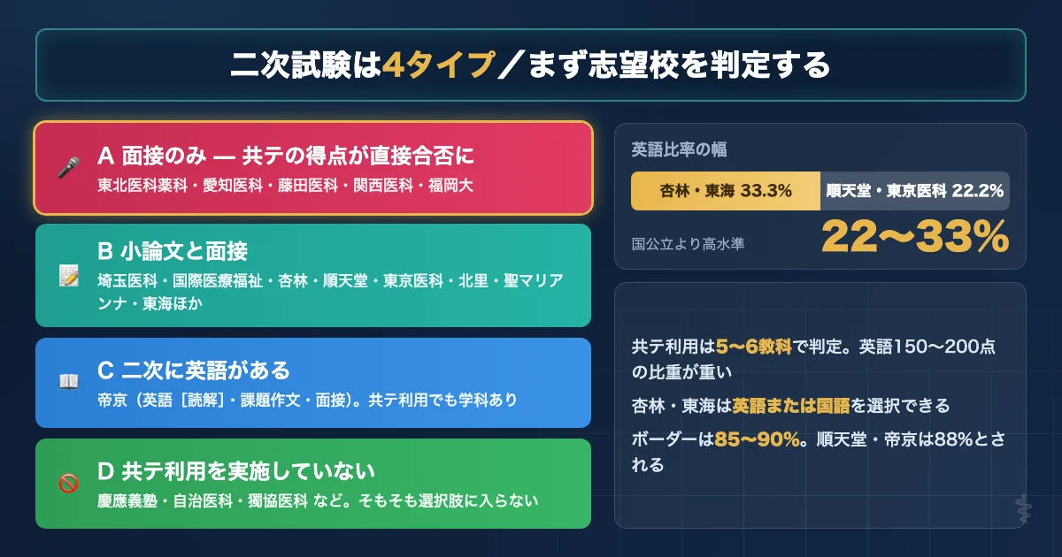 私立医学部の共通テスト利用における二次試験の4タイプと英語配点を示す図解