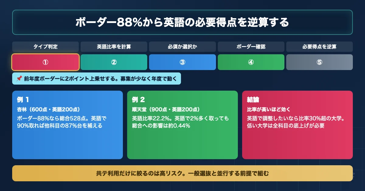 私立医学部の共通テスト利用でボーダーから英語の必要得点を逆算する手順を示す図解
