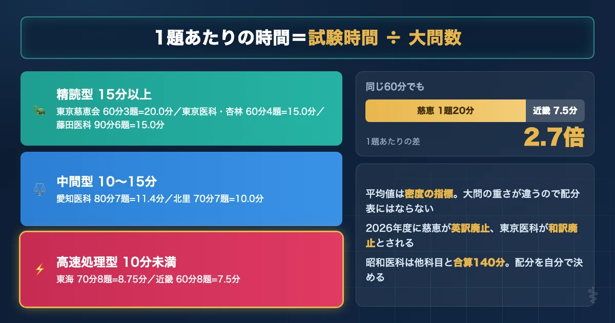 私立医学部英語の1題あたり時間を大学別に比較した図解