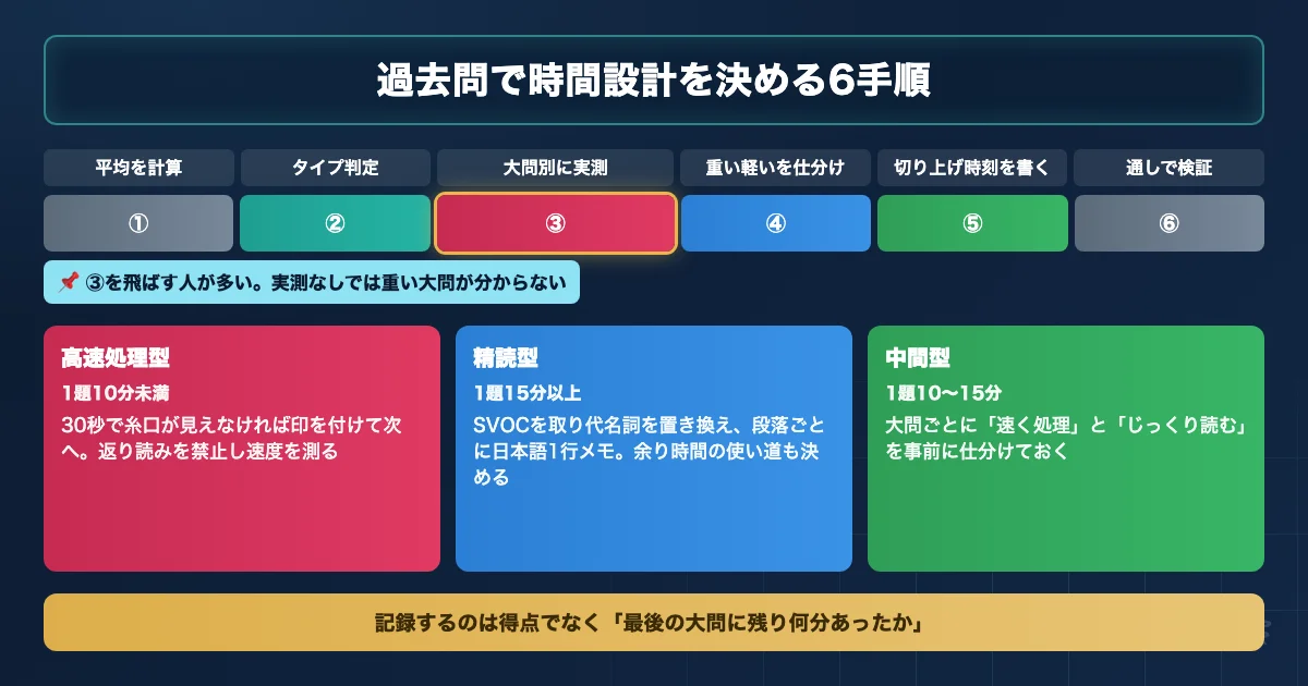 私立医学部英語のタイプ別対策と時間設計の手順を示すロードマップ図解
