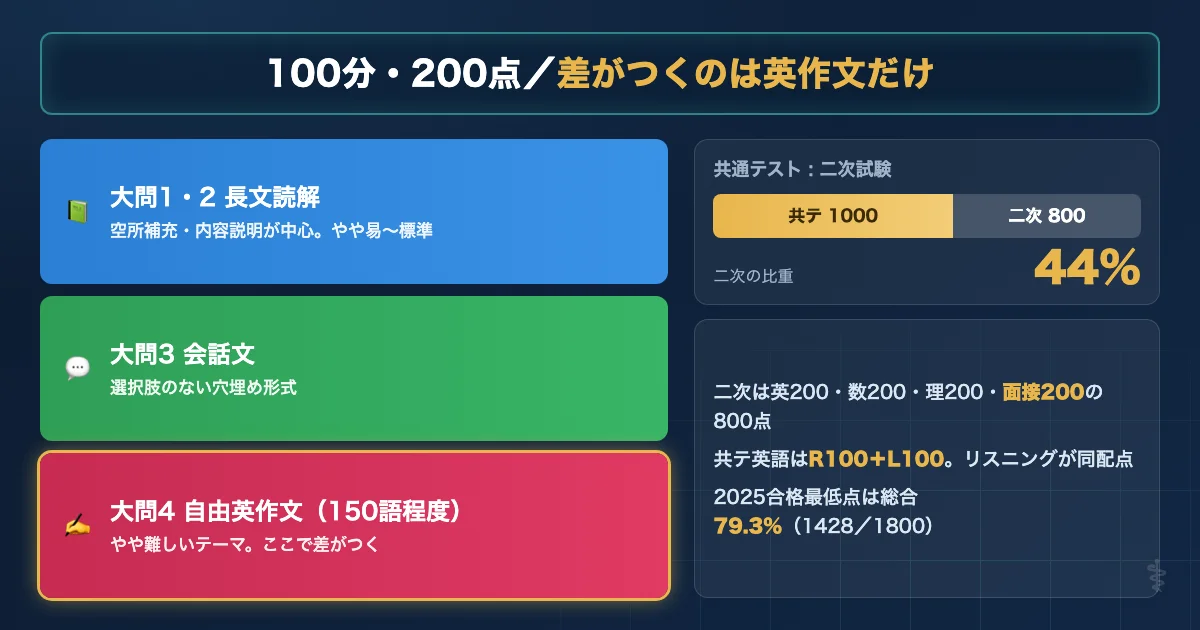 琉球大学医学部医学科 英語試験の基本データと配点を示す図解