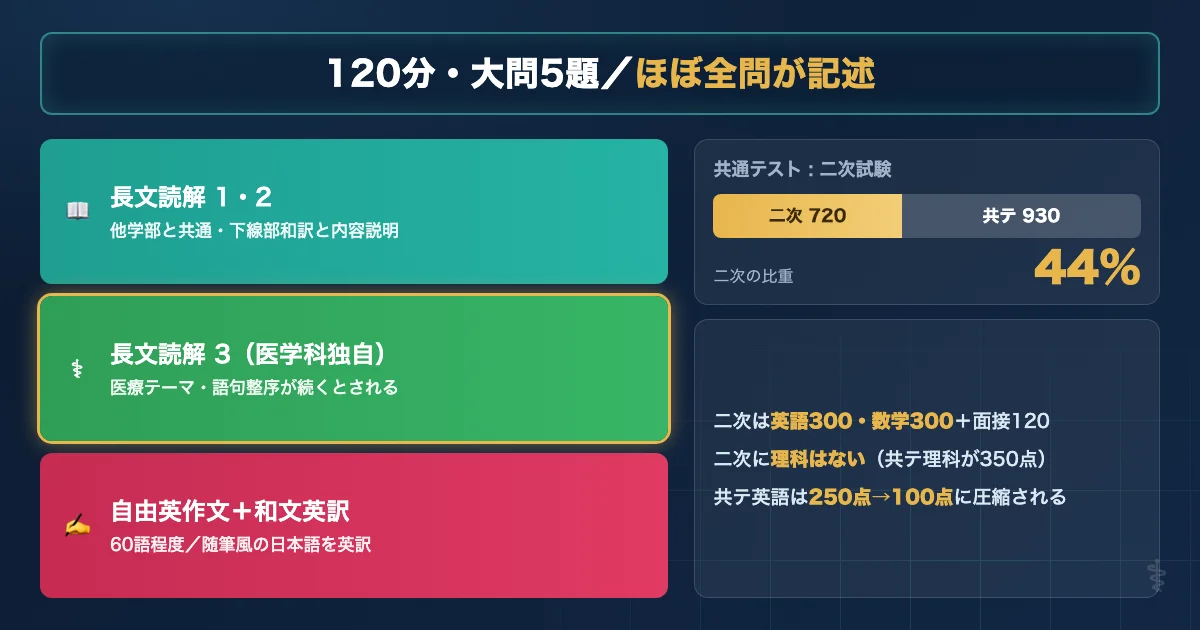 島根大学医学部医学科 英語試験の基本データと配点を示す図解
