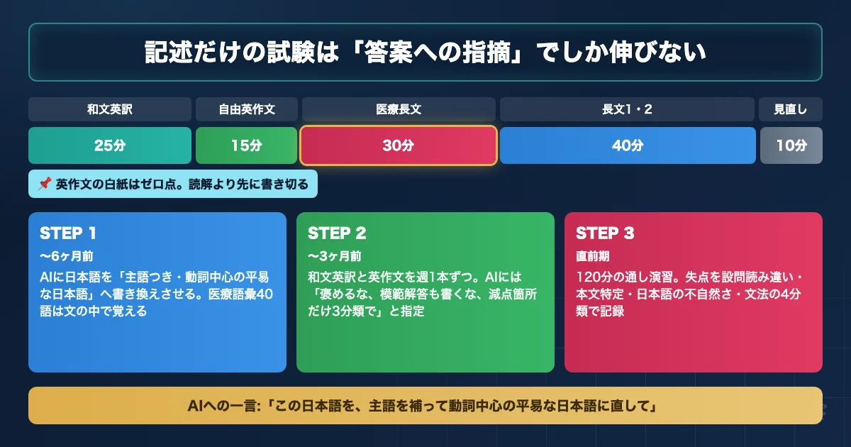 島根大学医学部医学科 英語対策のAI活用ロードマップを示す図解