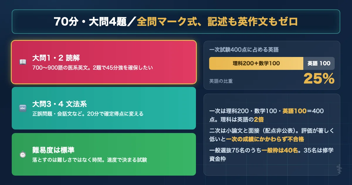 東北医科薬科大学医学部 英語の配点と出題形式を示す図解