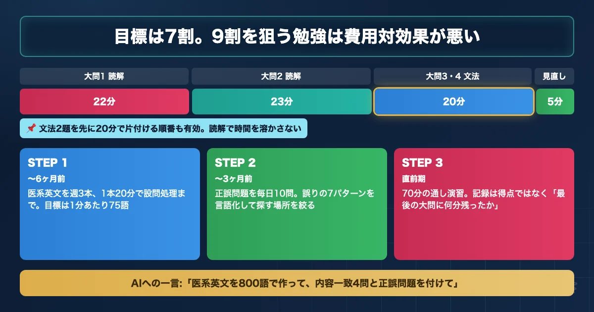 東北医科薬科大学医学部 英語70分の時間配分とAI活用ロードマップを示す図解