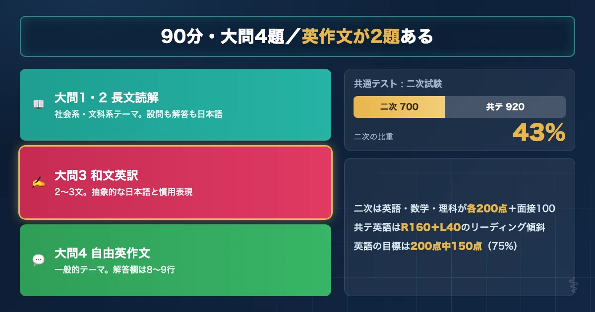 鳥取大学医学部医学科 英語試験の基本データと配点を示す図解