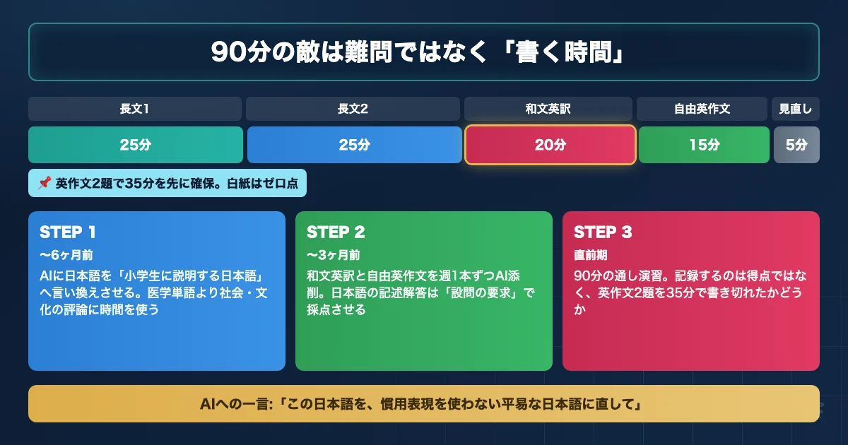 鳥取大学医学部医学科 英語対策のAI活用ロードマップを示す図解