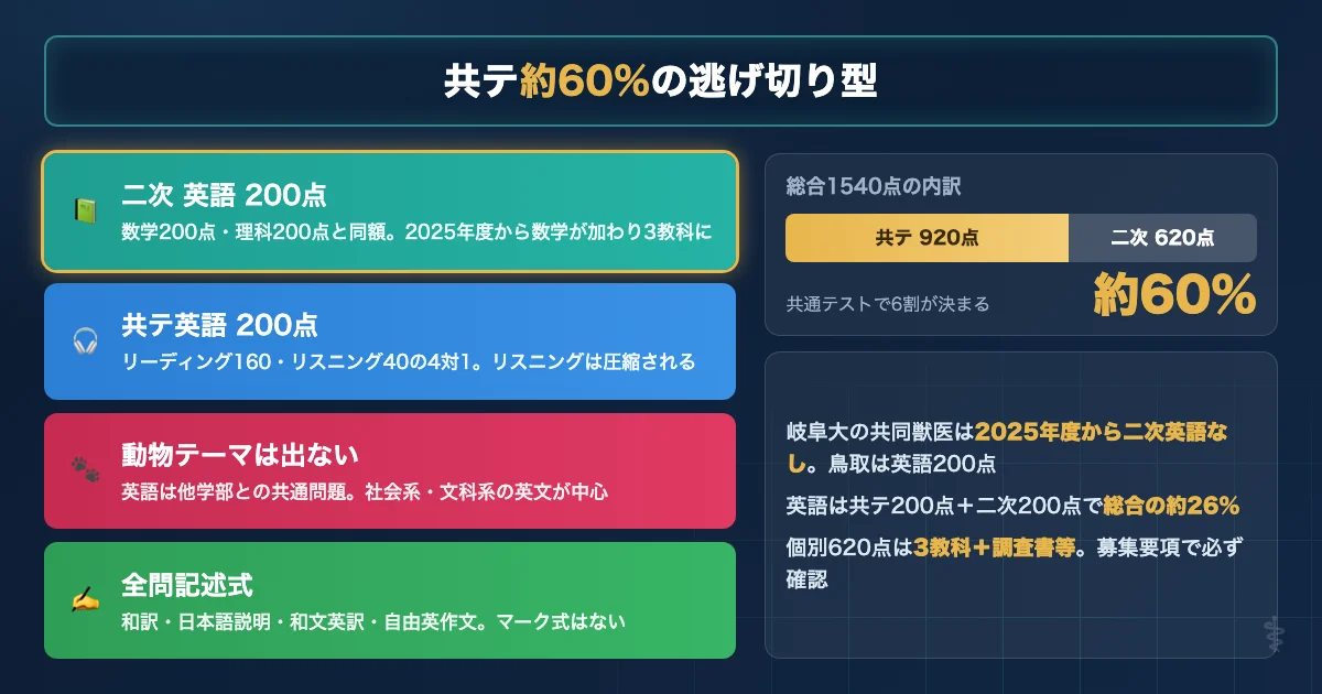 鳥取大学共同獣医学科の共通テスト920点と個別620点の配点構造を示す図解