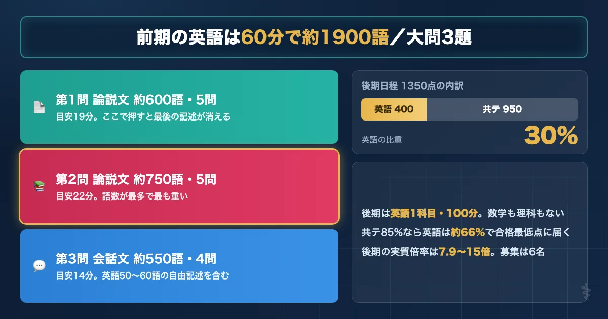 東京農工大学共同獣医学科 前期と後期の配点と英語の位置づけを示す基本データ図解