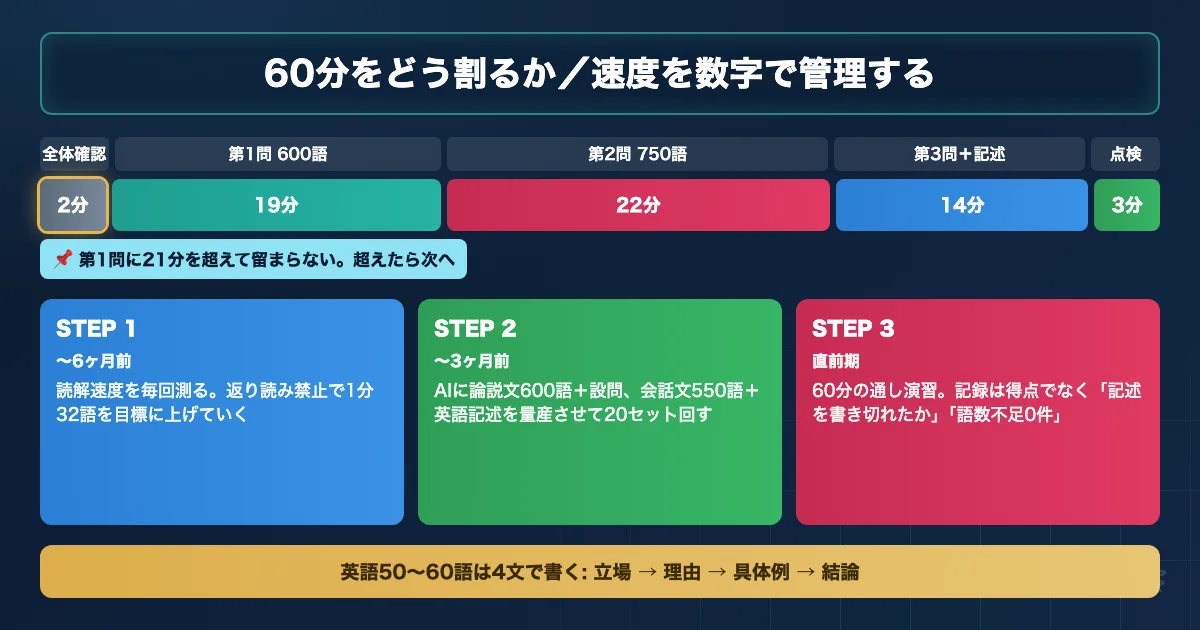 東京農工大学共同獣医学科 英語対策の時間配分とAI活用ロードマップを示す図解