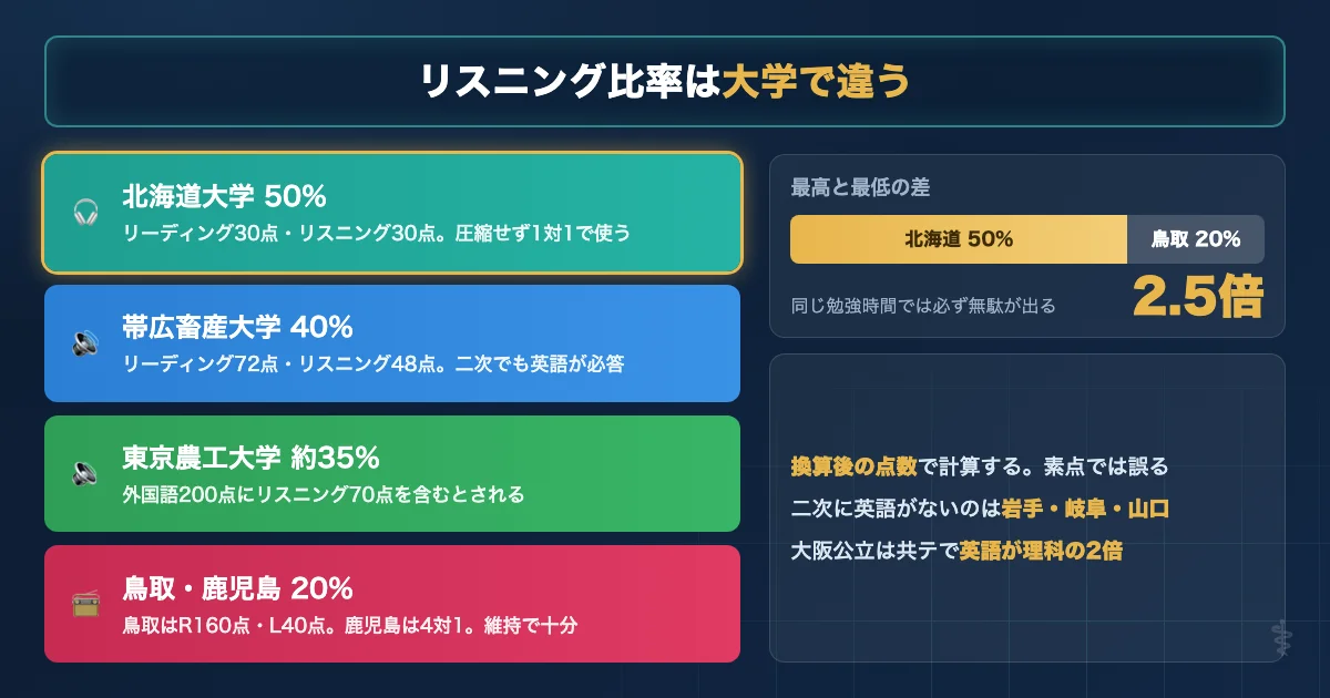 獣医学部の共通テスト英語でリスニング比率が大学ごとに異なることを示す図解