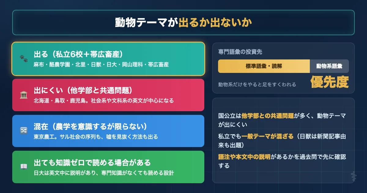 獣医学部英語で動物テーマが出る大学と出ない大学の分類を示す図解